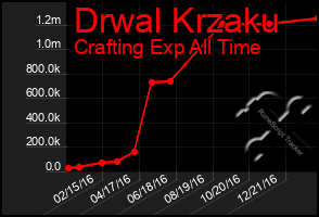 Total Graph of Drwal Krzaku