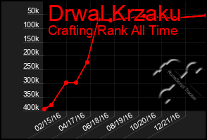 Total Graph of Drwal Krzaku