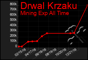 Total Graph of Drwal Krzaku