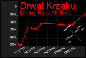 Total Graph of Drwal Krzaku