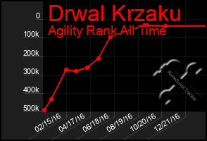 Total Graph of Drwal Krzaku