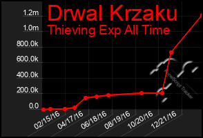 Total Graph of Drwal Krzaku