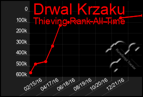 Total Graph of Drwal Krzaku