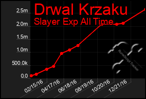 Total Graph of Drwal Krzaku