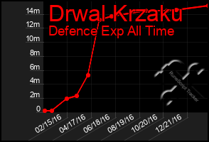 Total Graph of Drwal Krzaku