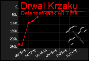 Total Graph of Drwal Krzaku