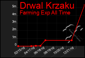 Total Graph of Drwal Krzaku