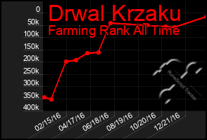 Total Graph of Drwal Krzaku