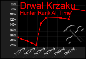 Total Graph of Drwal Krzaku