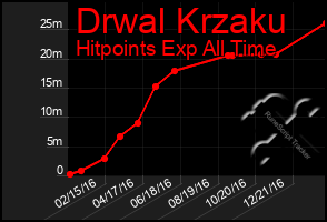 Total Graph of Drwal Krzaku