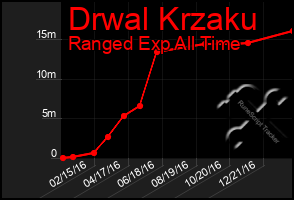 Total Graph of Drwal Krzaku