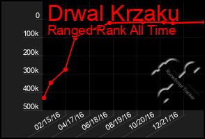 Total Graph of Drwal Krzaku