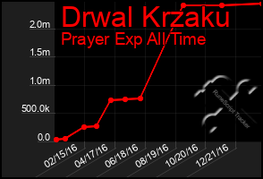 Total Graph of Drwal Krzaku