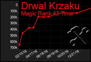 Total Graph of Drwal Krzaku