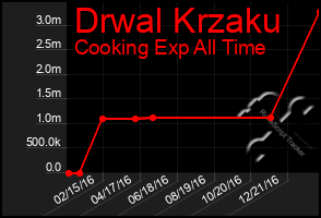 Total Graph of Drwal Krzaku