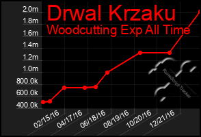 Total Graph of Drwal Krzaku