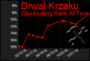 Total Graph of Drwal Krzaku