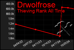 Total Graph of Drwolfrose