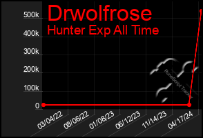 Total Graph of Drwolfrose