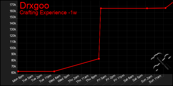 Last 7 Days Graph of Drxgoo