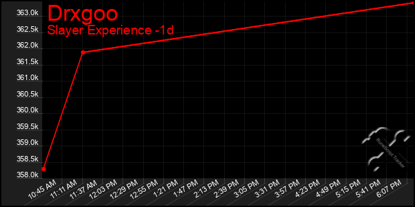 Last 24 Hours Graph of Drxgoo