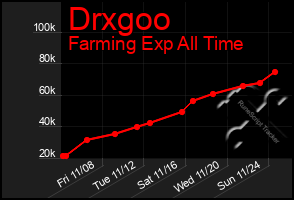 Total Graph of Drxgoo