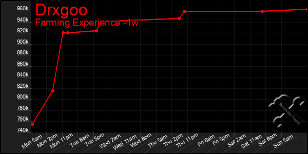 Last 7 Days Graph of Drxgoo