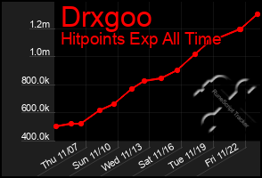 Total Graph of Drxgoo