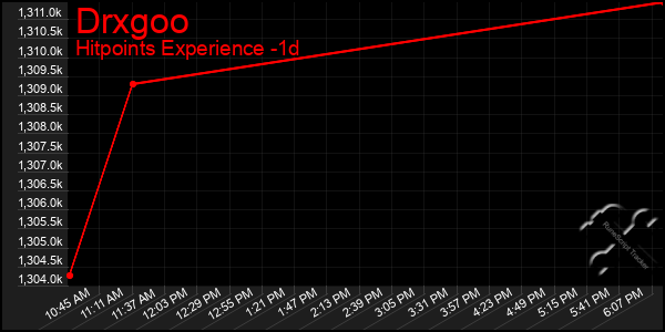 Last 24 Hours Graph of Drxgoo