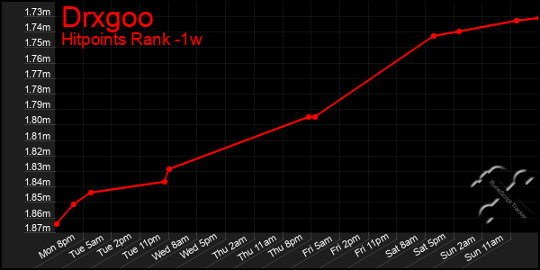 Last 7 Days Graph of Drxgoo