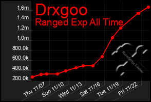 Total Graph of Drxgoo