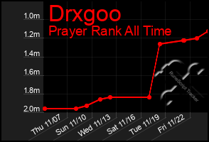 Total Graph of Drxgoo