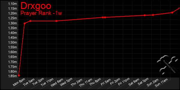 Last 7 Days Graph of Drxgoo