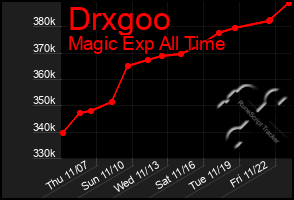 Total Graph of Drxgoo