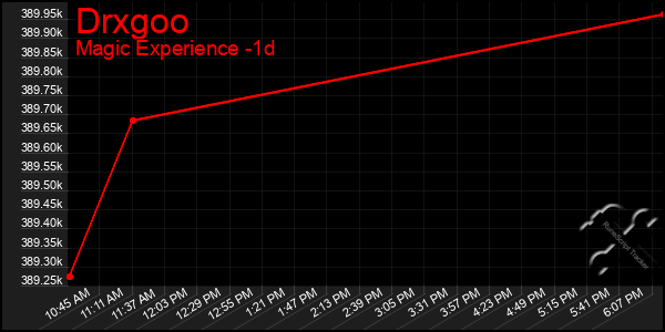 Last 24 Hours Graph of Drxgoo