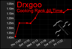 Total Graph of Drxgoo