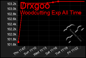 Total Graph of Drxgoo