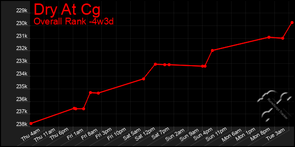 Last 31 Days Graph of Dry At Cg