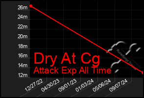 Total Graph of Dry At Cg