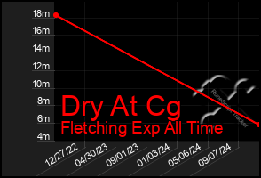 Total Graph of Dry At Cg