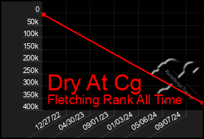 Total Graph of Dry At Cg