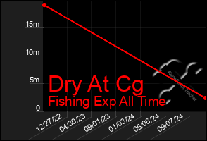 Total Graph of Dry At Cg