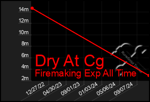 Total Graph of Dry At Cg