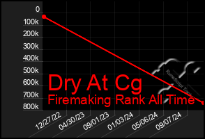 Total Graph of Dry At Cg