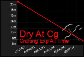 Total Graph of Dry At Cg