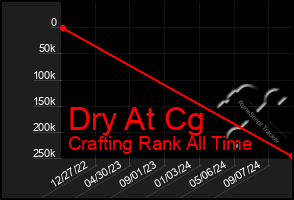 Total Graph of Dry At Cg