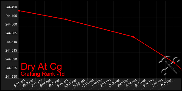 Last 24 Hours Graph of Dry At Cg