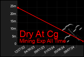 Total Graph of Dry At Cg