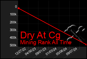 Total Graph of Dry At Cg