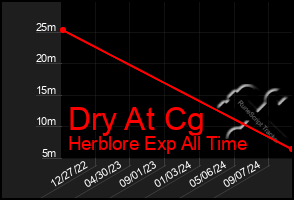 Total Graph of Dry At Cg